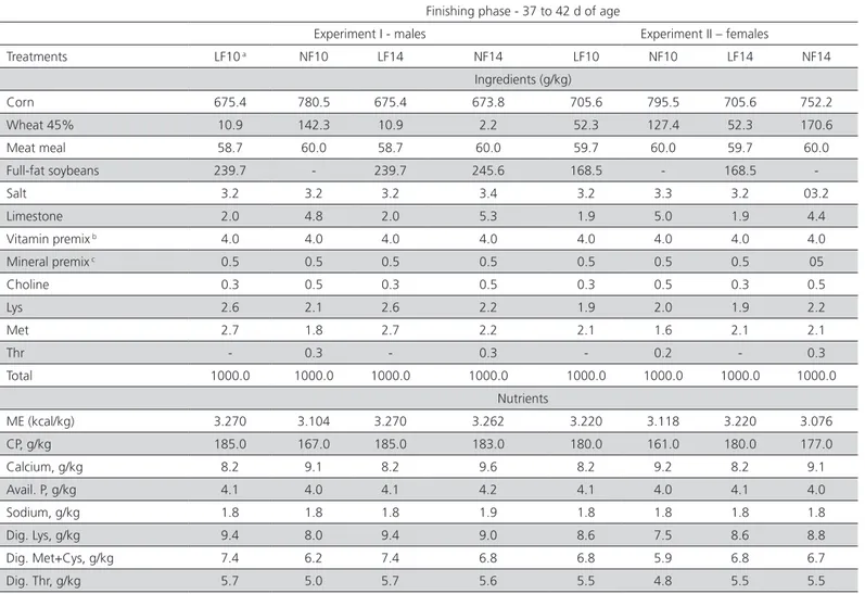 Table 5 – Average feed intake (AFC), feed conversion ratio (FCR), and body weight (BW) of male broilers housed at two  different densities from 1 to 21 d and from 1to 42 d of age, and fed linear(LF) or nonlinear formulation (NF) diets
