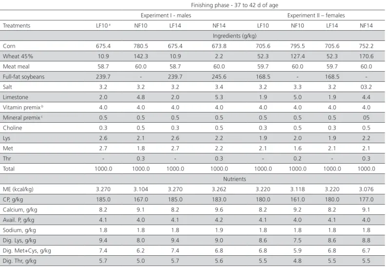 Table 5 – Average feed intake (AFC), feed conversion ratio (FCR), and body weight (BW) of male broilers housed at two  different densities from 1 to 21 d and from 1to 42 d of age, and fed linear(LF) or nonlinear formulation (NF) diets