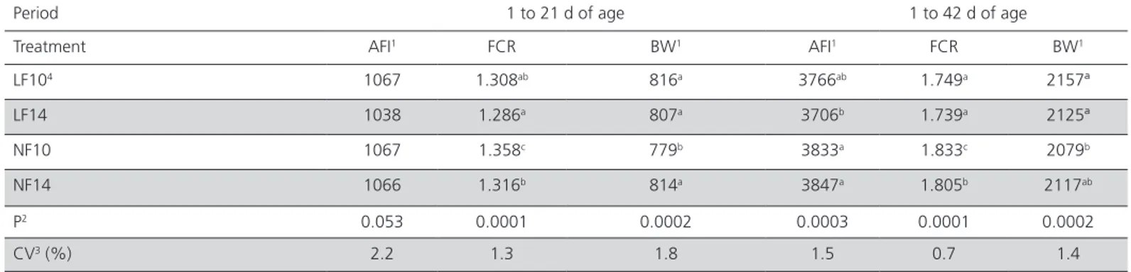 Table 6 – Average feed intake (AFI), feed conversion ratio (FCR), and body weight (BW) of female broilers housed at two  different densities from 1 to 21 d and from 1to 42 d of age, and fed linear(LF) or nonlinear formulation (NF) diets