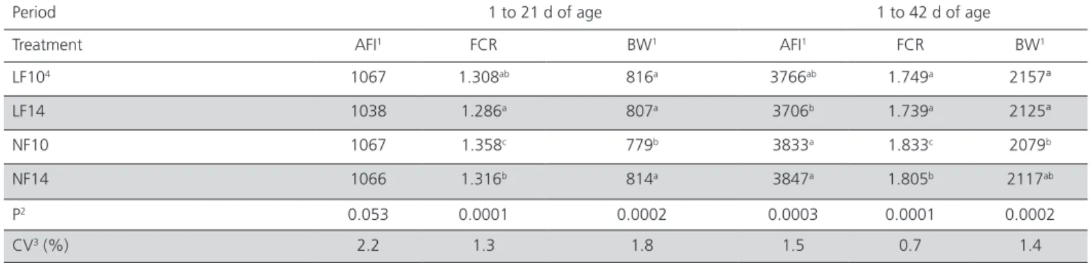 Table 6 – Average feed intake (AFI), feed conversion ratio (FCR), and body weight (BW) of female broilers housed at two  different densities from 1 to 21 d and from 1to 42 d of age, and fed linear(LF) or nonlinear formulation (NF) diets
