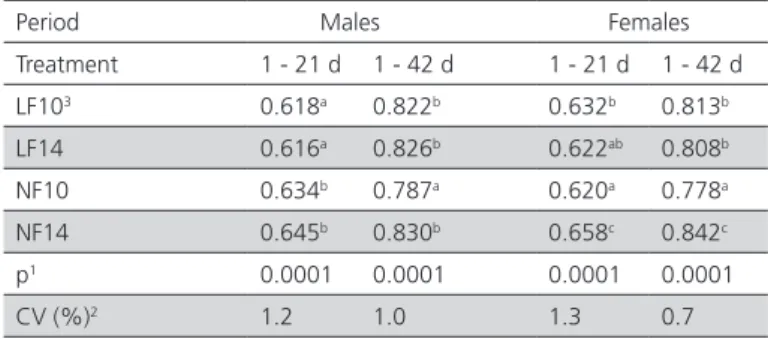 Table 8 – Carcass yield of male and female broilers reared  at two densities and fed linear (LF) or nonlinear formulation  (NF) diets