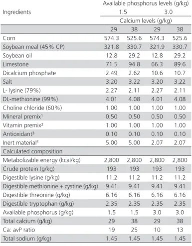 Table 1 – Ingredients and calculated nutritional composition  of experimental diets (g/kg as fed)