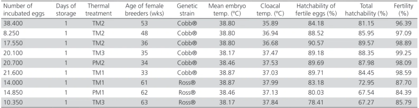 Table 1 – Description of treatments and incubation results