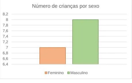 Gráfico 1 - Número de crianças por sexo 