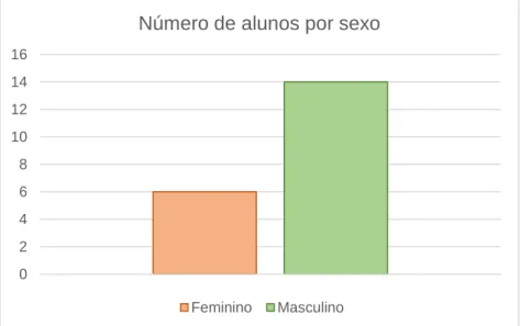 Gráfico 4 - Número de alunos por sexo 