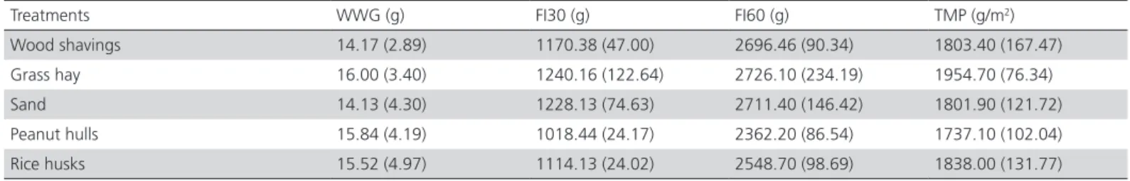 Table 1 – Mean and standard error (between parentheses) of the traits average weekly weight gain (WWG), feed intake  on day 30 (FI30) and on day 60 (FI60), and total meat production (TMP) of red-winged tinamous reared on different litter  substrates