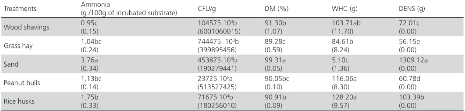 Table 4 – Mean and standard error (values between parentheses) of released ammonia levels, colony-forming units (CFU),  dry matter content (DM), water holding capacity (WHC), and density (DENS) of the evaluated litter substrates.