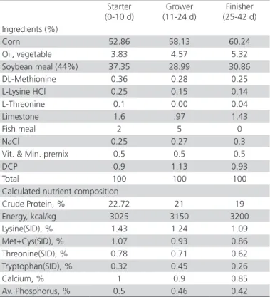Table 1 – Ingredients and calculated nutrient composition  of experimental diets Starter   (0-10 d) Grower  (11-24 d) Finisher  (25-42 d) Ingredients (%) Corn 52.86 58.13 60.24 Oil, vegetable 3.83 4.57 5.32 Soybean meal (44%) 37.35 28.99 30.86 DL-Methionin