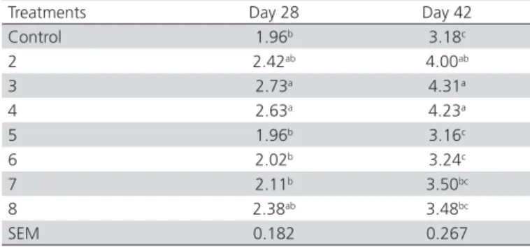 Table 4 shows interleukin-1 and interferon gamma  gene expression of all experimental groups subjected  to oxidative stress or not