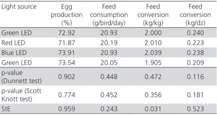Table 1 – Mean values of the variables performance  of Japanese quails exposed to different LED colors and  fluorescent light.