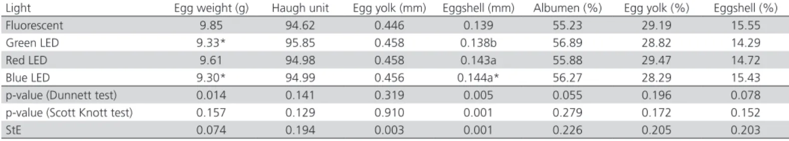 Table 3 – Mean values referent to biometrics of the  reproductive system of Japanese quails exposed to different  light sources at 57 days of age.