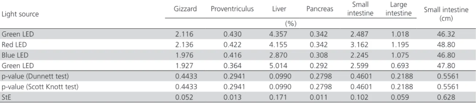 Table 5 – Mean values of the biometrics values of gastrointestinal tract of Japanese quails exposed to different sources of  light at 57 days old.