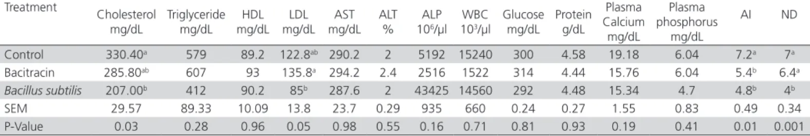 Table 5 – Influence of Bacillus subtilis addition of diets on cecal microbial populations and ileum morphological characteristics,  including villus height, crypt depth, and the villus:crypt ratio of quails .