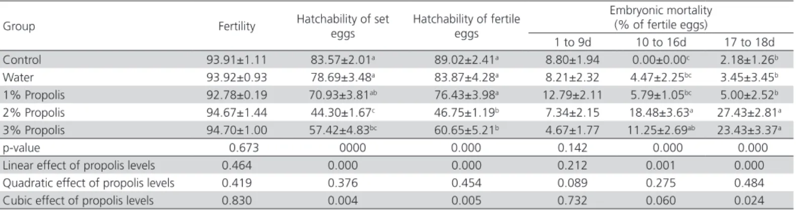 Table 1 – Effects of in-ovo injection of propolis on hatchability and embryonic mortality (Mean±SE)
