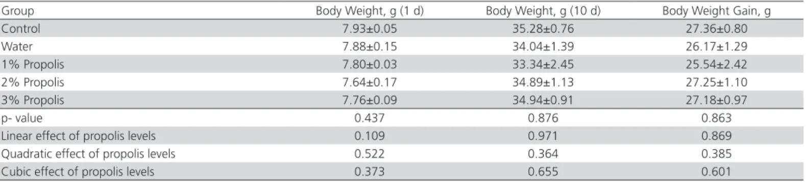 Table 2 – Effects of in-ovo injection of propolis on chick body weight and body weight gain (Mean±SE)