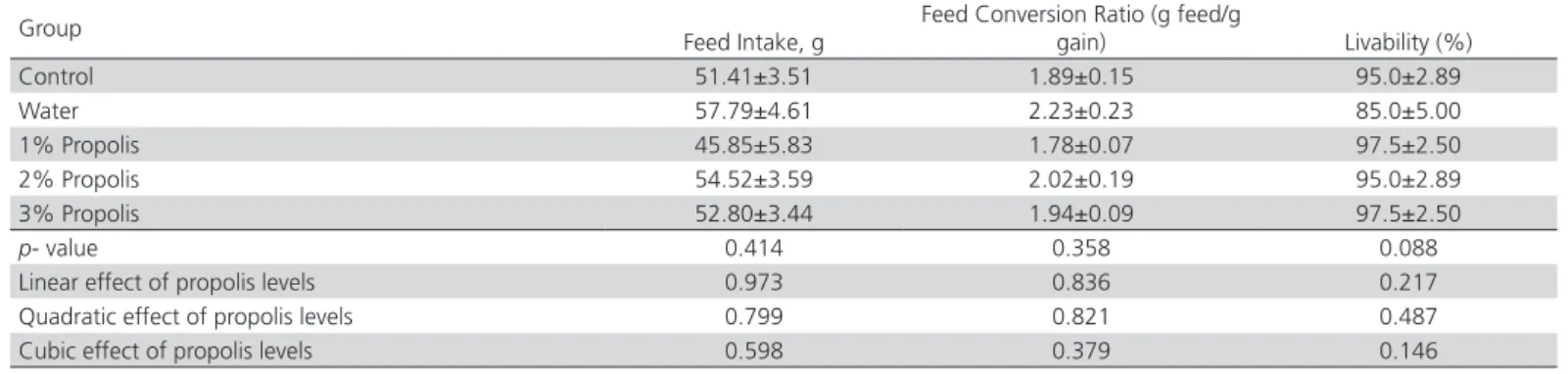 Table 3 – Effects of in-ovo injection of propolis on feed conversion and livability (Mean±SE).