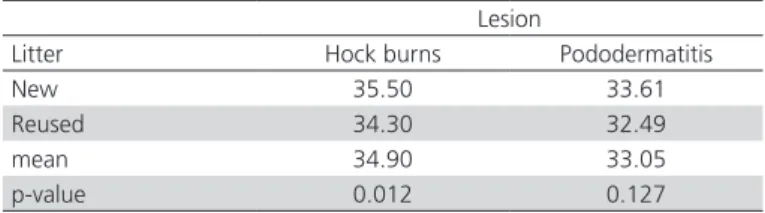 Figure 3 – Mean surface temperature of the footpads and hock burn (H) using an  infrared thermal camera.