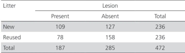 Table 3 – Simulation of the number of broilers presenting  or not lesions according to litter type (n=472)