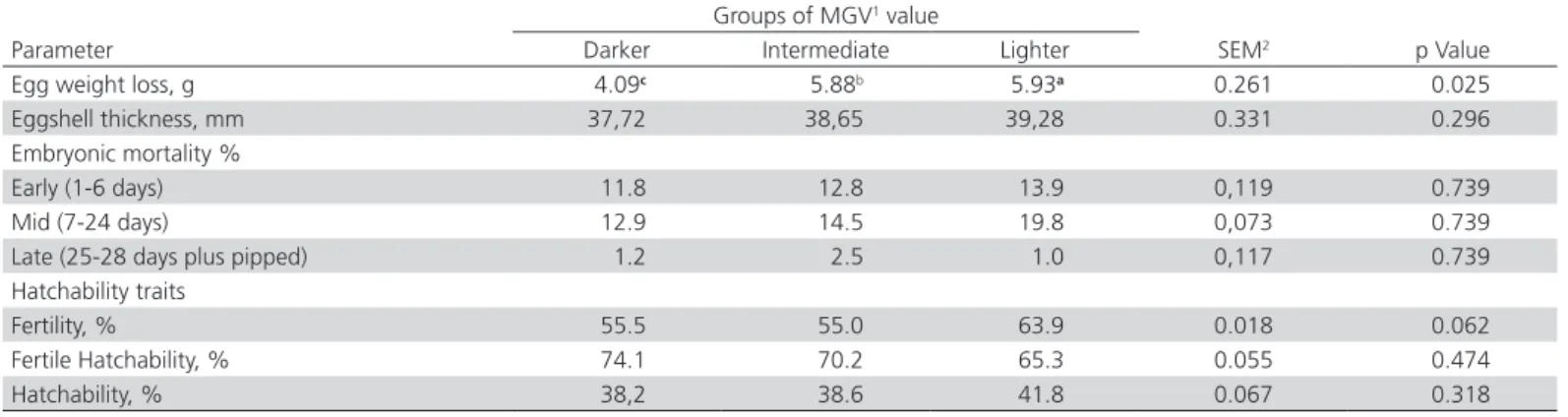 Table 5 – The Effects of MGV value levels on hatching results of Guinea fowls