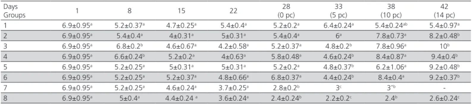 Table 3 –  Comparison of viral detection in feces of broilers  in different groups of the experiment days post challenge.