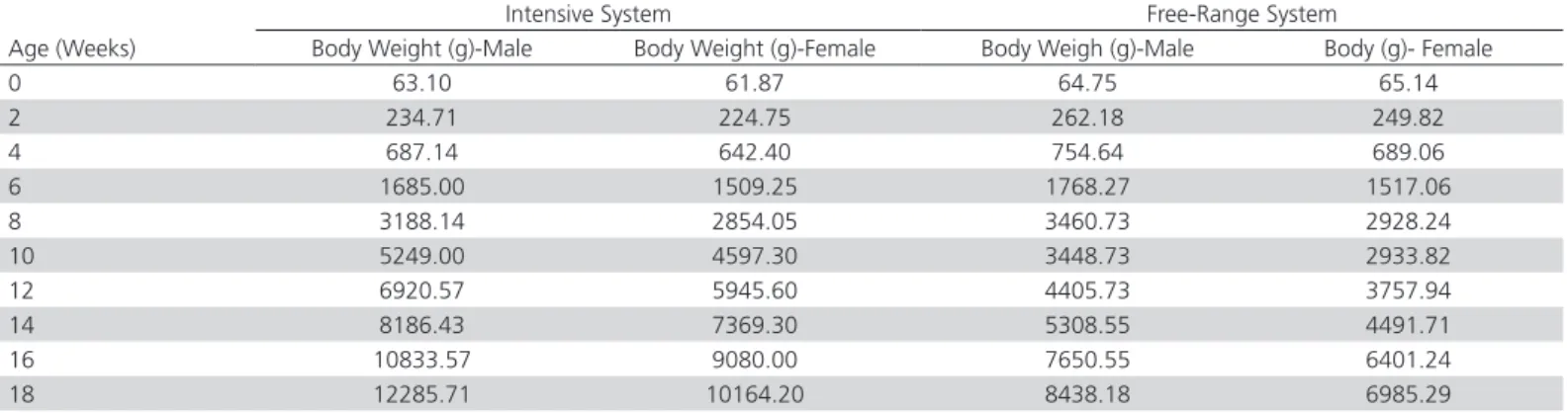 Table 2 – Live weights (g) of male and female turkey´s growth in Intensive and free-range systems according to the weeks