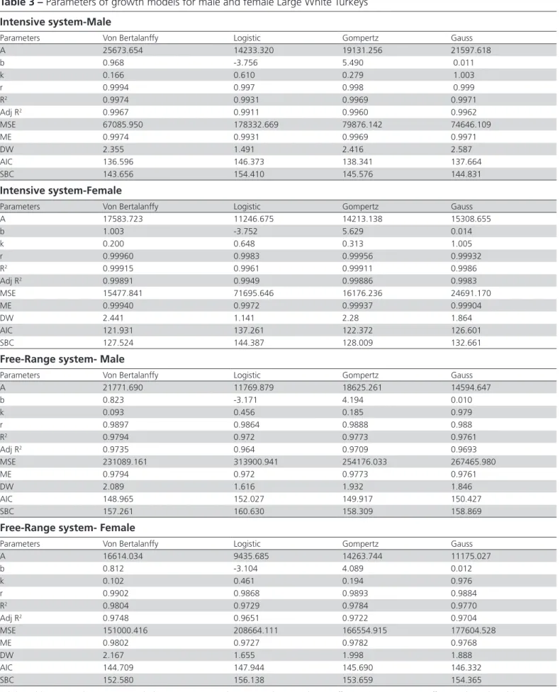 Table 3 – Parameters of growth models for male and female Large White Turkeys Intensive system-Male