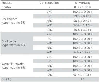 Table 1 – Mortality (%) of adult lesser mealworms  (Alphitobius diaperinus) 10 days after the application of  cypermethrin-based chemical insecticides under laboratory  conditions (26±2°C; 14 h photoperiod).
