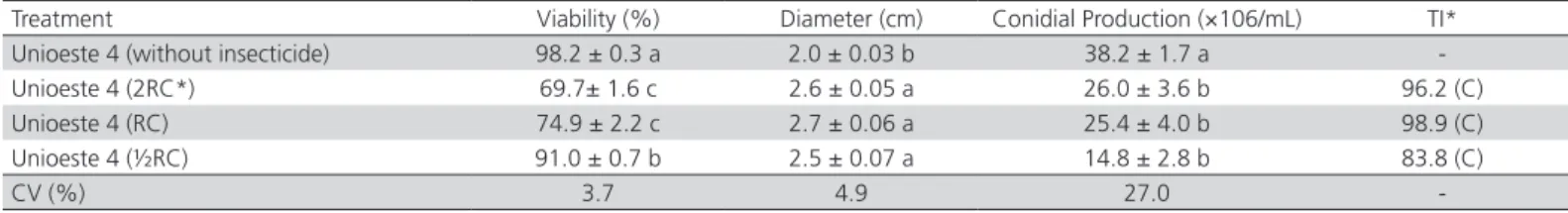 Table 3 – Effects of the cypermethrin-6% wettable powder insecticide (different concentrations) on the number of colony  forming units and the insecticidal activity of the fungus Beauveria bassiana (Unioeste 4; 1×10 9  conidia/mL) against Alphitobius  diap