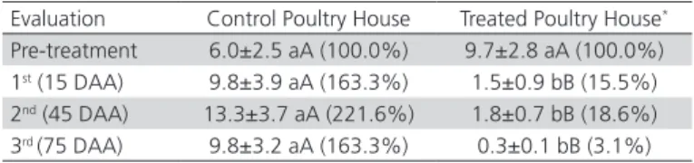 Table 4 – Mean numbers (±SEM) of Alphitobius diaperinus  per sampling point in poultry houses that were untreated  (Control) or treated with the DP cypermethrin-6% 
