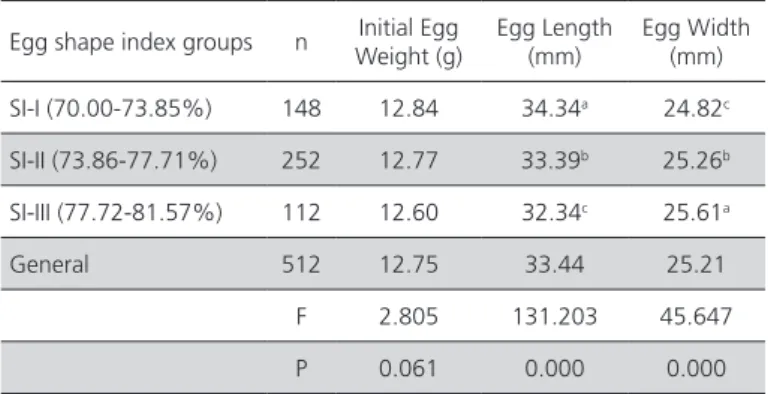 Table 1  – Hatching eggs characteristics.