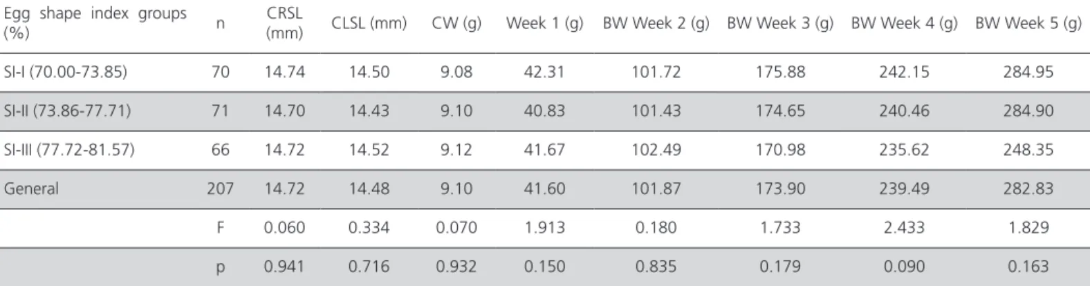 Table 5 – Effects of egg shape index on body weight during weeks 1-5. 