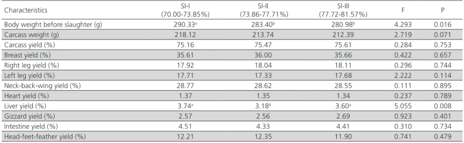 Table 8 – Carcass traits of Japanese quails according to sex and egg shape index groups.