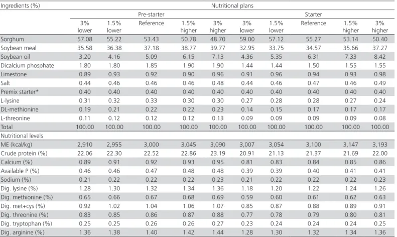 Table 1 – Feedstuffs and calculated nutritional composition of the pre-starter and starter diets.
