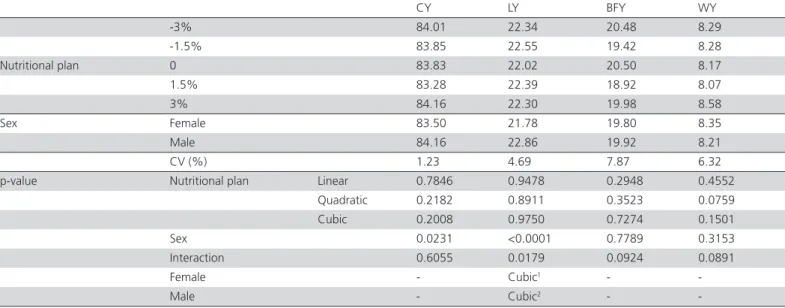 Table 4 also shows the effect of sex (p<0.05) on  carcass yield, with males presenting better results,  independently of energy levels, whereas parts yields  were not different between sexes