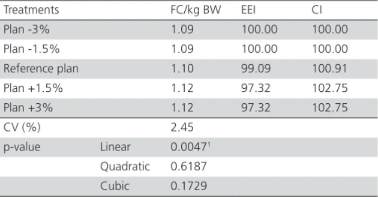 Table 5 – Feed cost per kg body weight (FC/kg BW),  economic efficiency index (EEI), and cost index (CI) obtained  for 42-d-old Hubbard Flex broilers submitted to different  nutritional plans