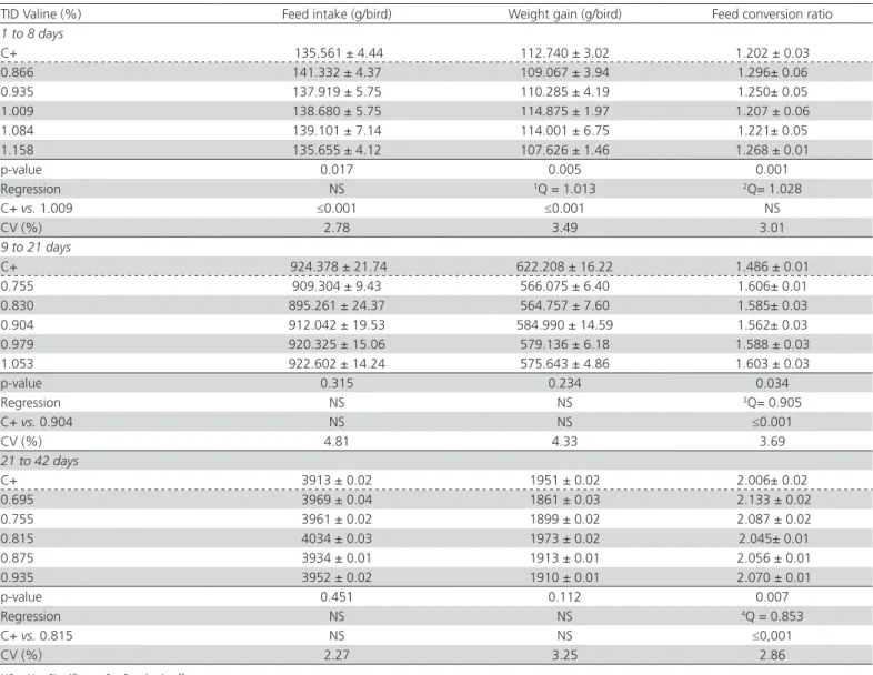 Table 2 – Effect of dietary TID Val levels on broiler performance from1 to 8 (Exp I), 9 to 21 (Exp II) and 21 to 42 days (Exp III).