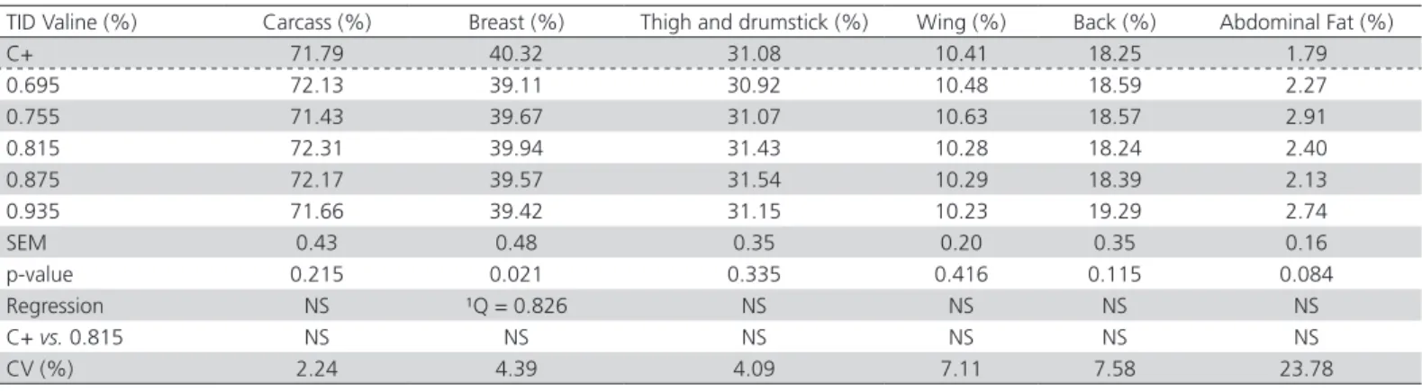 Table 3 – Effect of dietary TID Val levels on carcass and parts yields, and abdominal fat percentage of 42-d-old broilers.