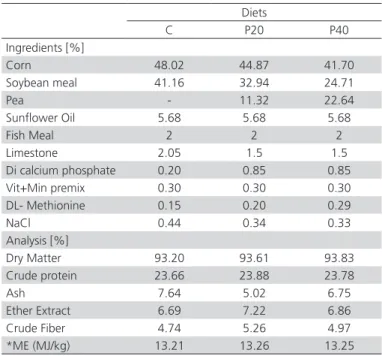 Table 2 – Composition of the finisher diets (Weeks 4-6)