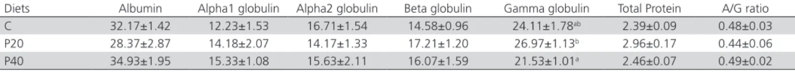 Table 3 – Relative levels of serum proteins of 42-d-old broilers fed the experimental diets (C: control, P20: 20% of the  dietary protein derived from peas, P40: 40% of the dietary protein derived from peas).