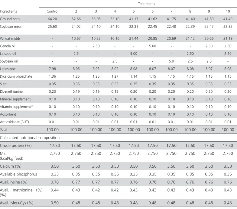 Table 1 – Ingredients and calculated nutritional composition of the experimental diets.