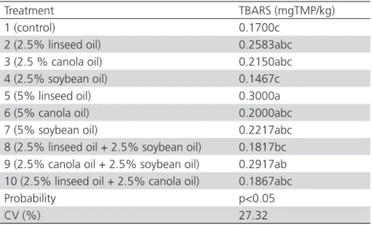 Table 2 – Analyzed fatty acid composition of the vegetable  oils included in the experimental diets (% of total fatty  acids).