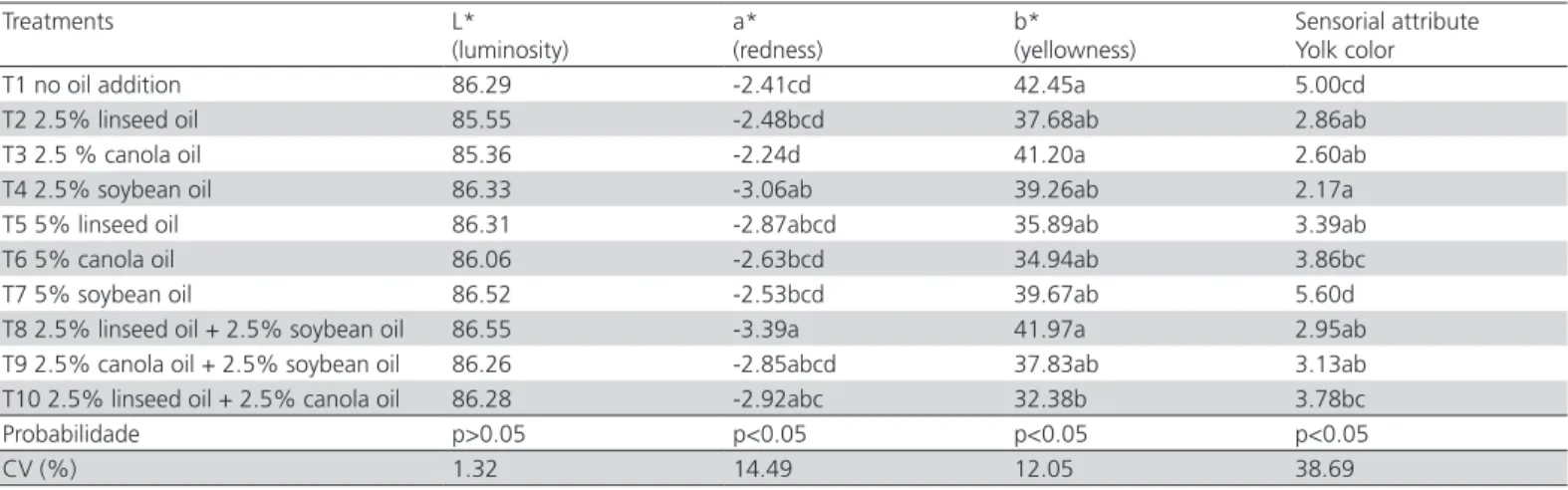 Table 4 shows the yolk color results obtained by  comparative sensorial assessment and by objective  measurement (L*, a*, and b* values) of the eggs laid  by white layers fed diets supplemented with different  vegetable oils