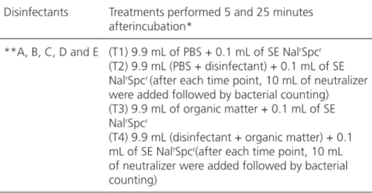 Table 1 – Experimental design of experiment 2.