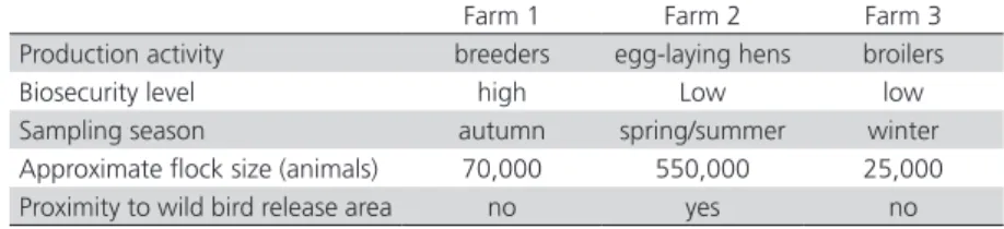 Table 1 – Characteristics of the poultry farms used in this studied. 