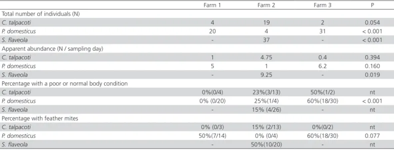 Table 3 – Total number of individuals, apparent abundance, percentage of birds with a poor or normal body condition, and  percentage of birds presenting with feather mites for the three dominant species (Columbina talpacoti, Passer domesticus,  and Sicalis