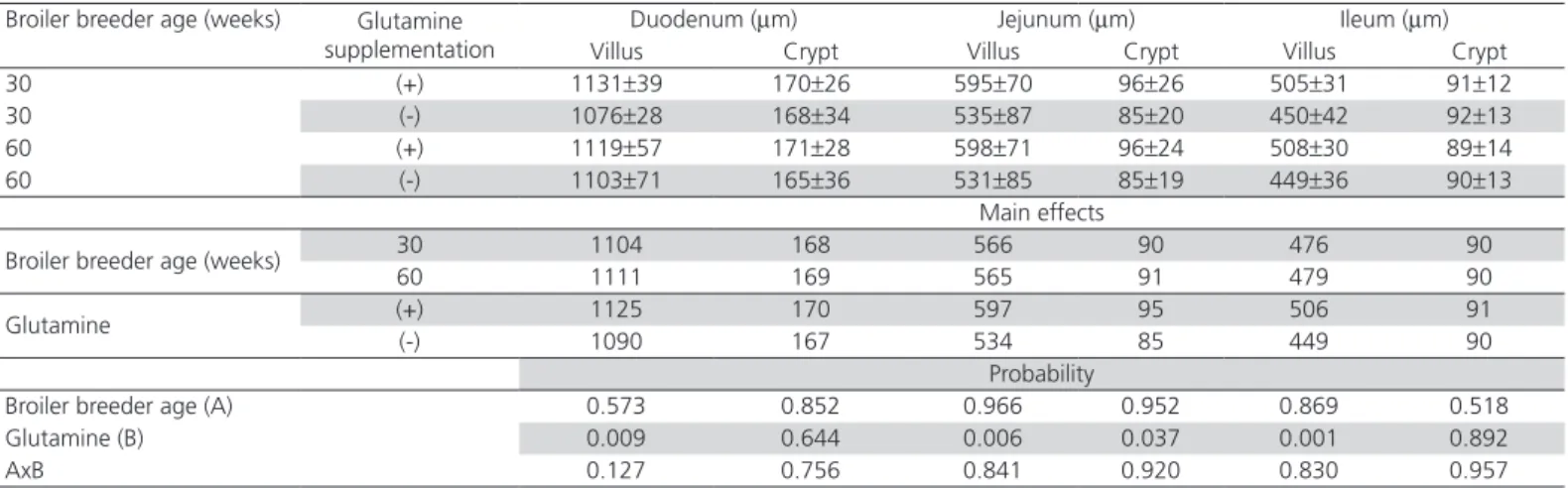 Table 3 – Microvillus height (mm) in the duodenum,  jejunum, and ileum of 7-d-old broiler chicks.