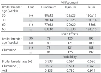 Table 5 – Number of the villi/segment (103.269 mm 2 ), in  the duodenum, jejunum and ileum on broiler chicks with  7 days of age.