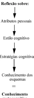 Figura 2. Conhecimento metacognitivo como resultado da reflexão sobre o self (adaptado de Lawson, 1984).