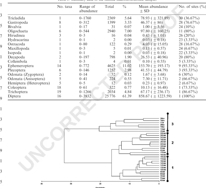 Table 3. Summary data of the benthic macroinvertebrate samples No. taxa Range of