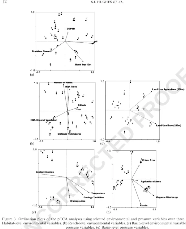 Figure 3. Ordination plots of the pCCA analyses using selected environmental and pressure variables over three spatial levels